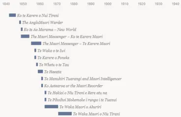 Image: Timeline of Māori newspapers