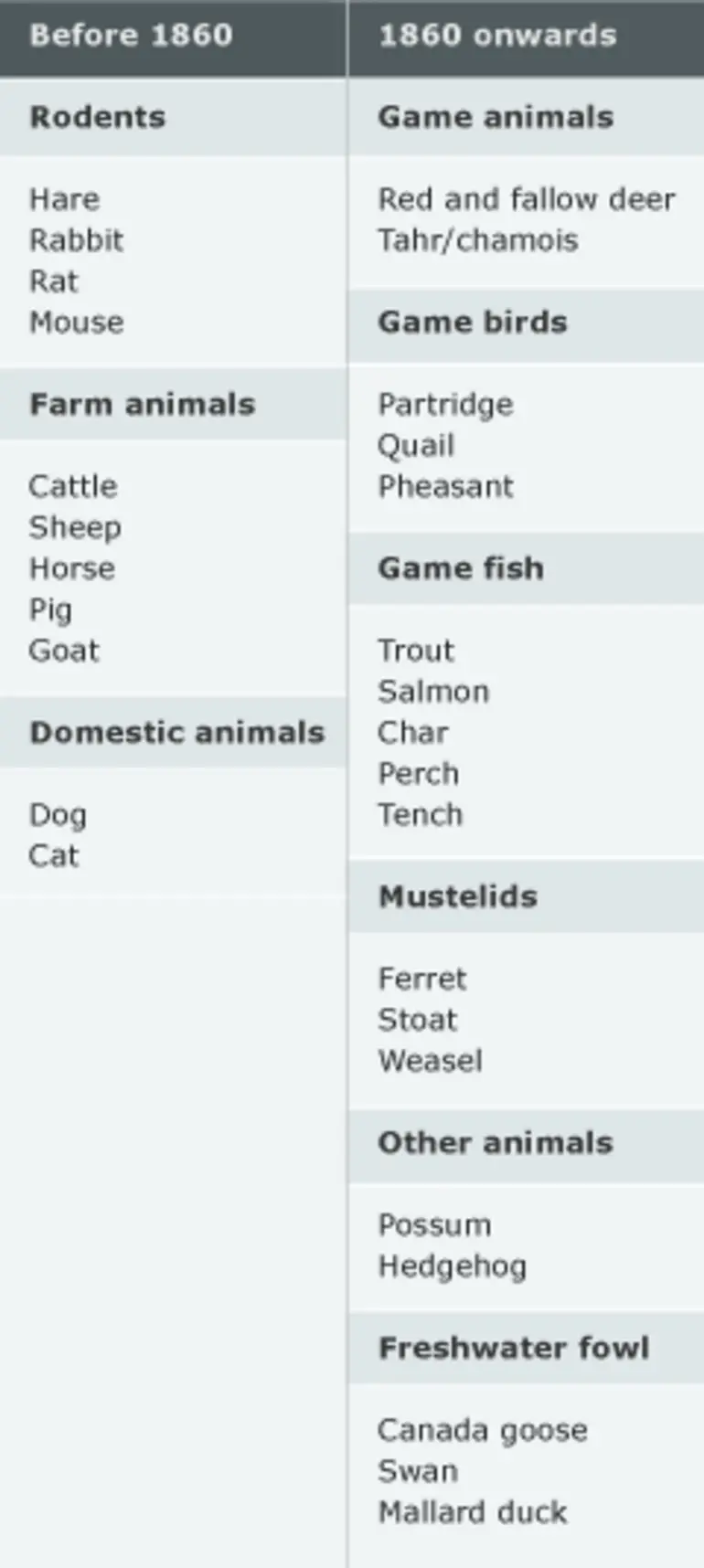 Image: Introduced animals