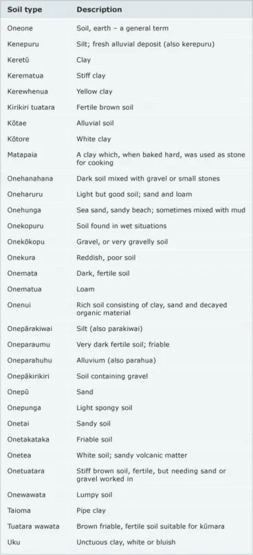 Image: Māori names for soil
