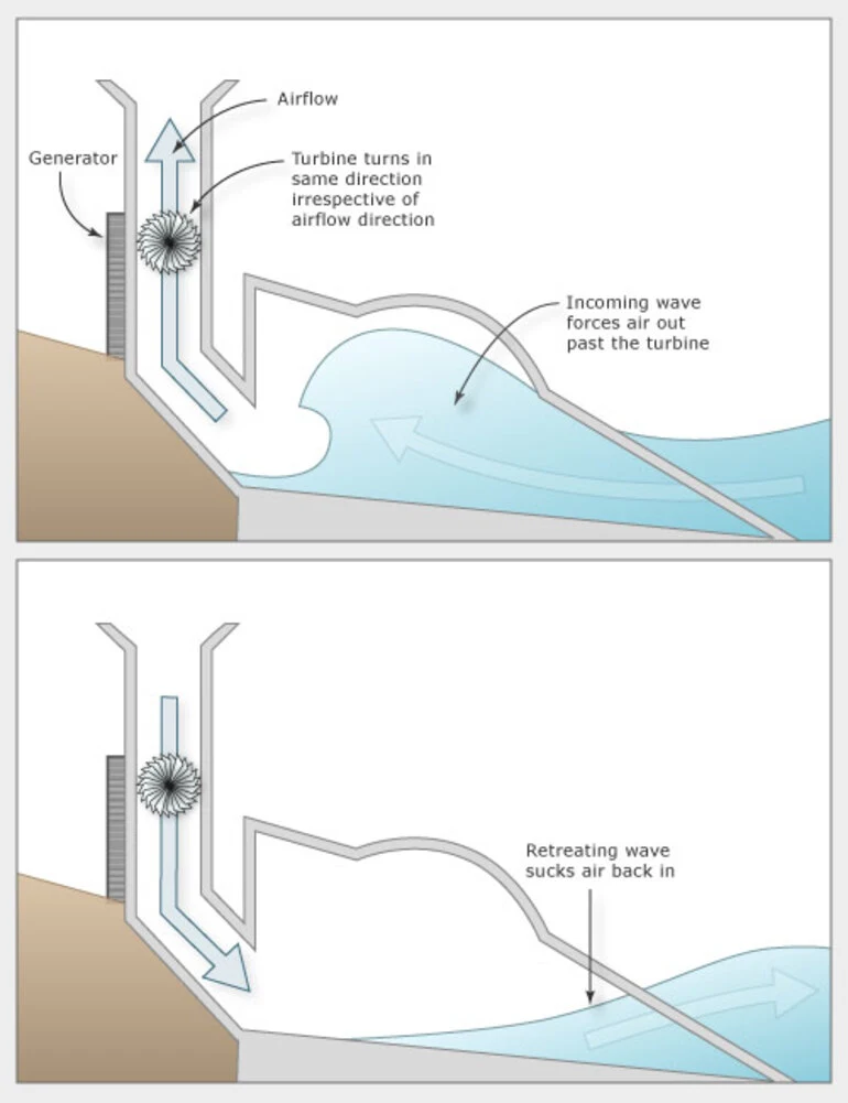 Image: Wave-powered generator