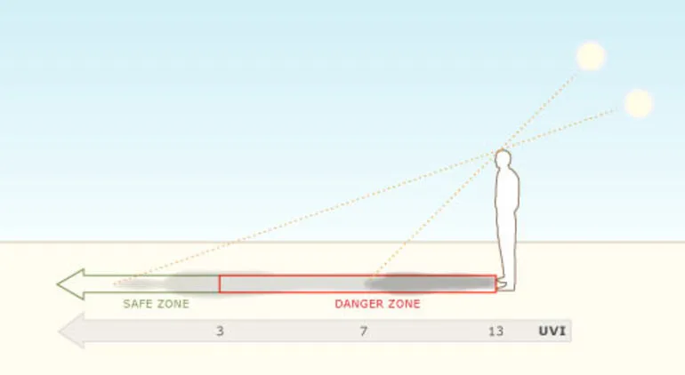 Image: The shadow length rule