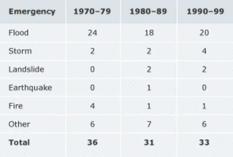 Image: Civil defence emergencies, 1970–99