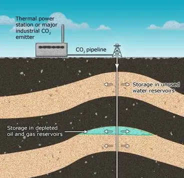 Image: Storage of carbon dioxide in oil reservoirs