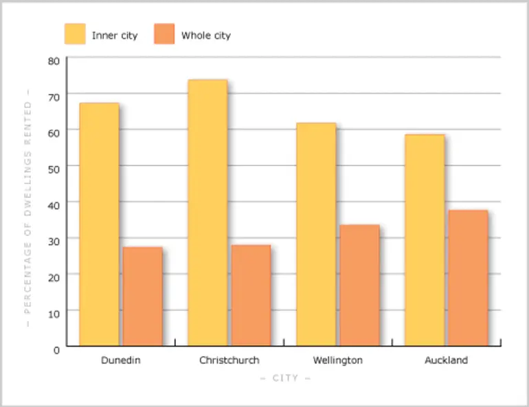 Image: Percentage of dwellings rented