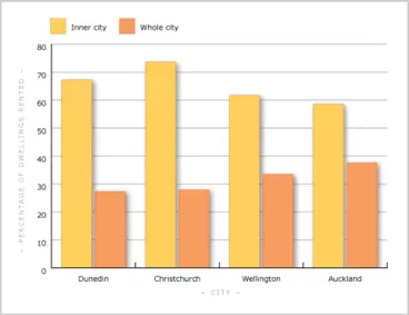 Percentage of dwellings rented Image: Percentage of dwellings rented