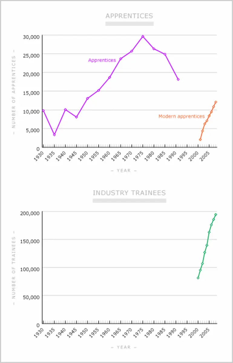 Image: Apprentices and industry trainees, 1930–2008