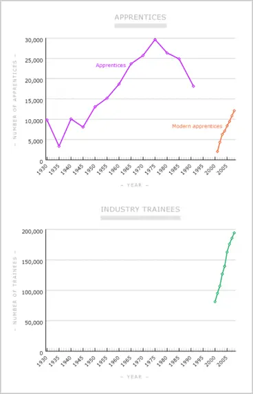 Apprentices and industry trainees, 1930–2008 Image: Apprentices and industry trainees, 1930–2008