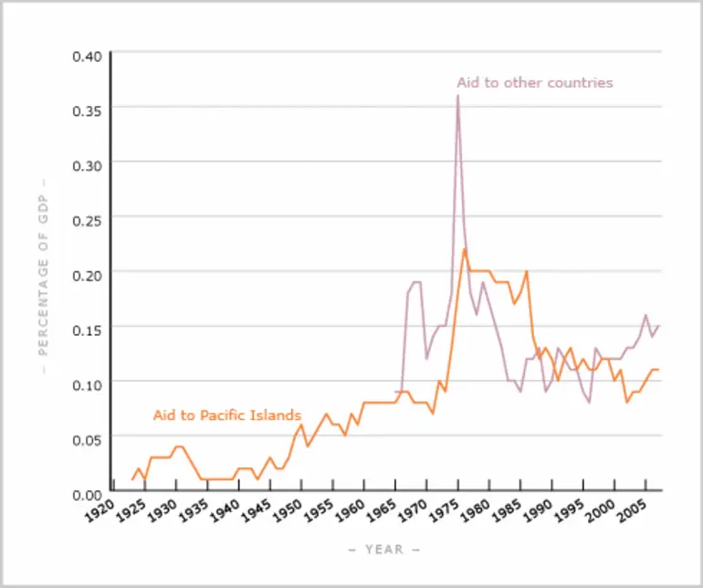 Image: New Zealand aid to the Pacific and elsewhere