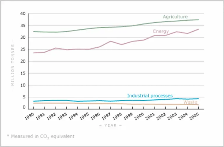 Image: Greenhouse gas emissions by sector