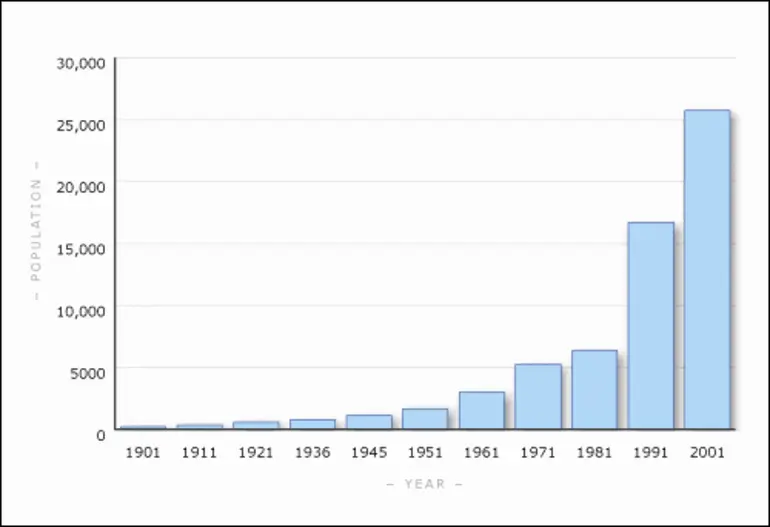 Image: Fijian-born residents in New Zealand, 1901–2013