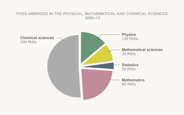 Image: PhDs in chemistry, physics and maths, 2006–12