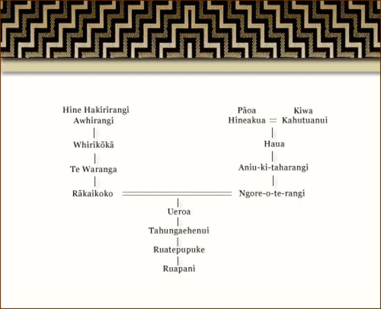 Image: Genealogy of Ruapani
