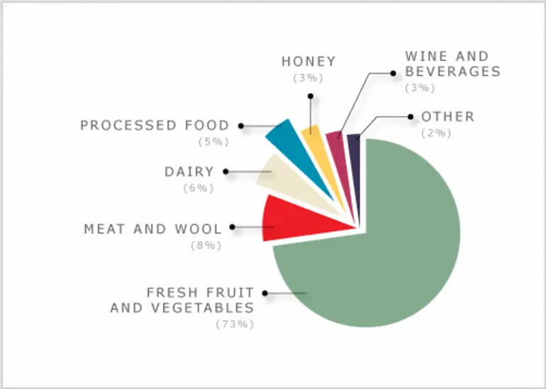 Image: Export value of organic products, 2007