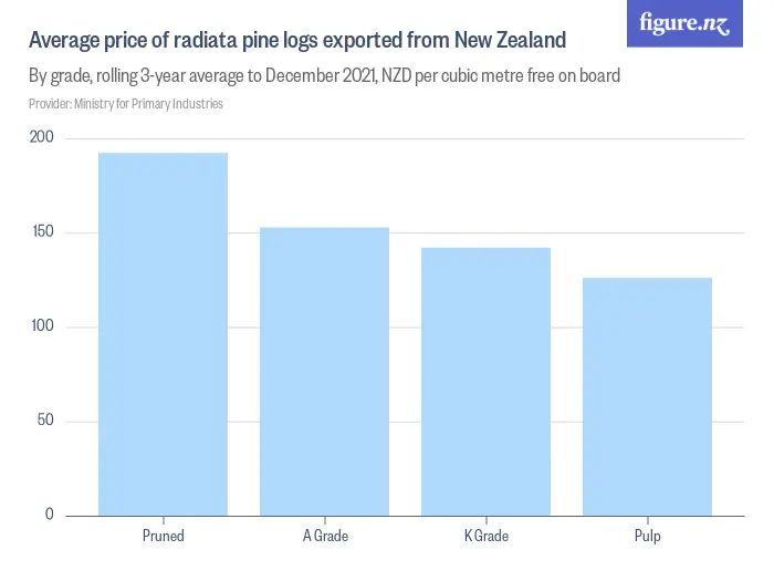 Average price of radiata pine logs exported from New Zealand - By grade, rolling 3-year average to June 2025, NZD per cubic metre free on board