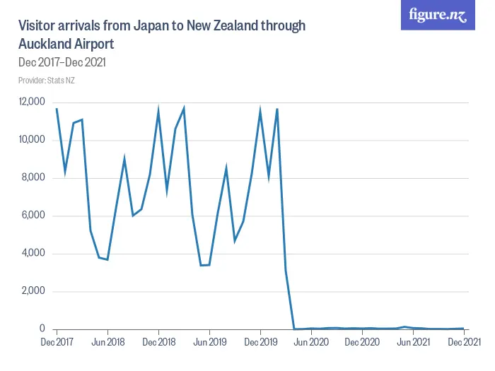Visitor arrivals from Japan to New Zealand through Auckland Airport - Dec 2018–Dec 2024