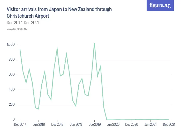 Visitor arrivals from Japan to New Zealand through Christchurch Airport - Dec 2018–Dec 2024