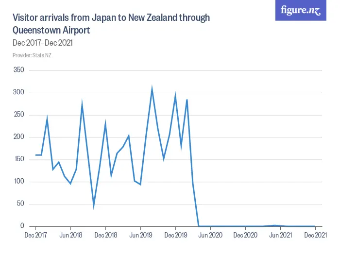 Visitor arrivals from Japan to New Zealand through Queenstown Airport - Dec 2018–Dec 2024