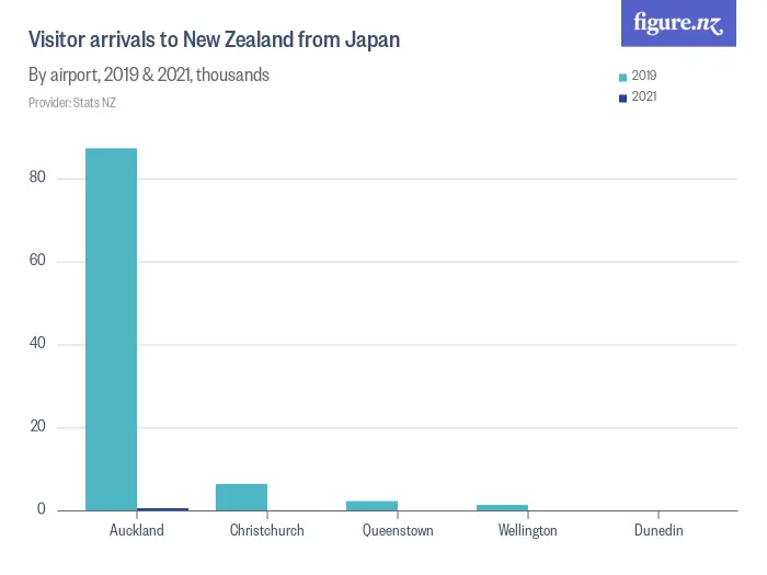 Visitor arrivals to New Zealand from Japan  - By airport, 2019 & 2024, thousands
