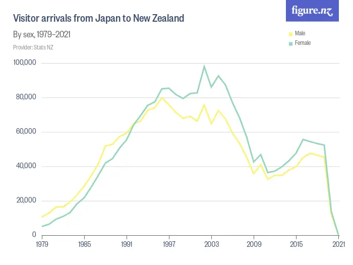 Visitor arrivals from Japan to New Zealand - By sex, 1979–2024