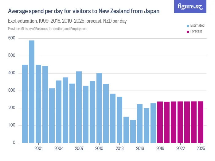 Average spend per day for visitors to New Zealand from Japan - Excl. education, 1999–2018, 2019–2025 forecast, NZD per day