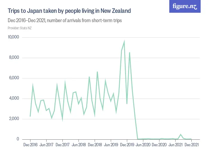 Trips to Japan taken by people living in New Zealand - Dec 2017–Dec 2024, number of arrivals from short-term trips