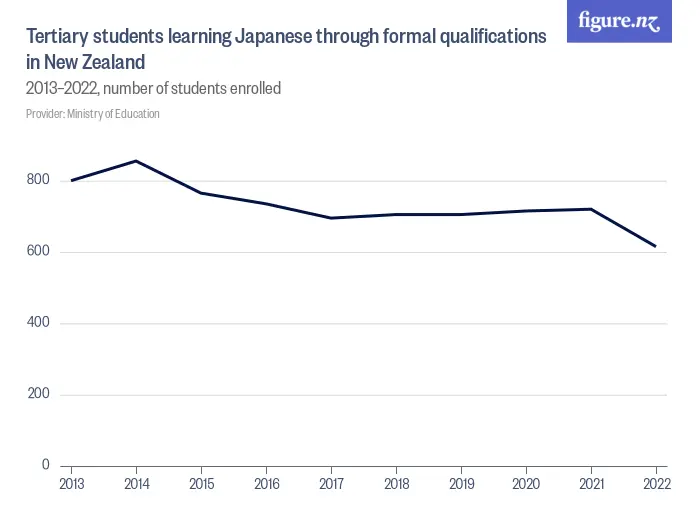 Tertiary students learning Japanese through formal qualifications in New Zealand  - 2015–2024, number of students enrolled