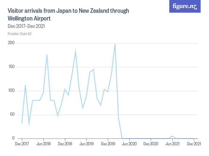 Visitor arrivals from Japan to New Zealand through Wellington Airport - Dec 2018–Dec 2024