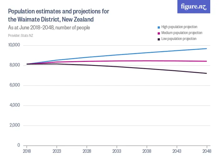 Population estimates and projections for the Waimate District, New Zealand - As at June 2023–2053, number of people