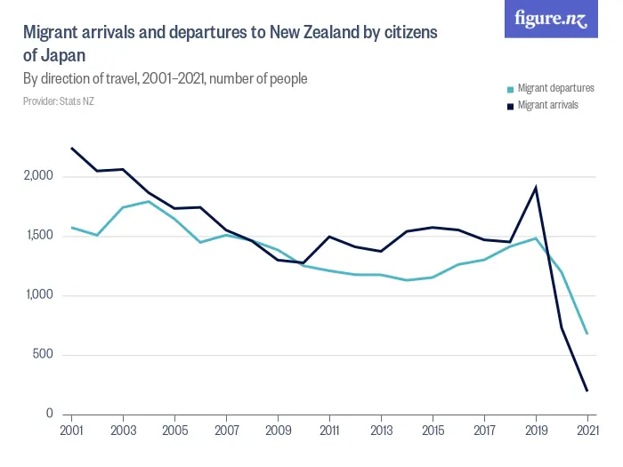 Migrant arrivals and departures to New Zealand by citizens of Japan - By direction of travel, 2001–2024, number of people