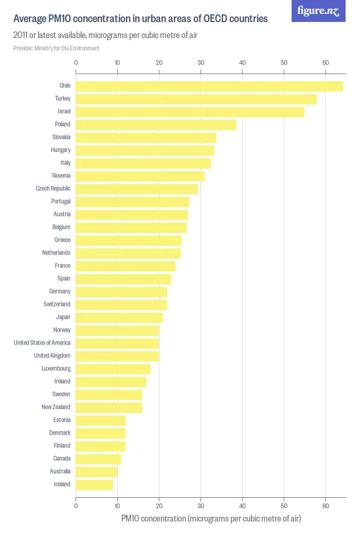 Average PM10 concentration in urban areas of OECD countries - 2011 or latest available, micrograms per cubic metre of air