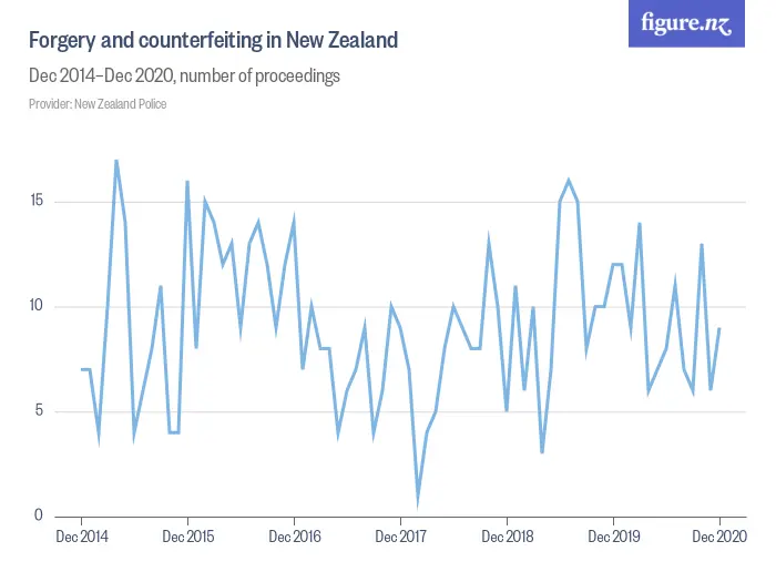Forgery and counterfeiting in New Zealand - Dec 2014–Dec 2023, number ...