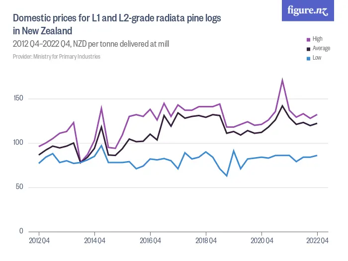 Domestic prices for L1 and L2-grade radiata pine logs in New Zealand - 2015 Q2–2025 Q2, NZD per tonne delivered at mill