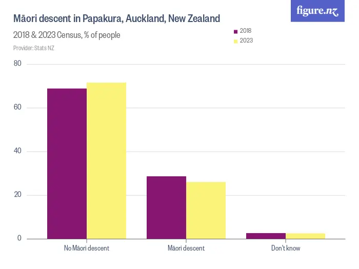 Māori descent in Papakura, Auckland, New Zealand - 2018 & 2023 Census, % of people