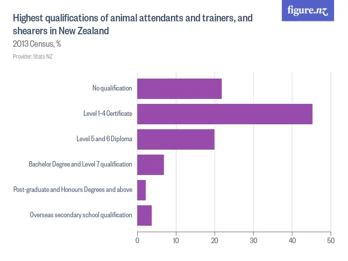 highest-qualifications-of-animal-attendants-and-trainers-and-shearers