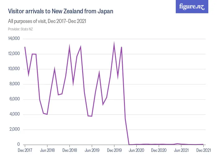 Visitor arrivals to New Zealand from Japan  - All purposes of visit, Dec 2018–Dec 2024