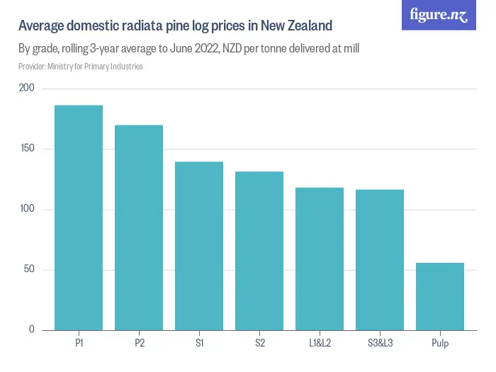 Average domestic radiata pine log prices in New Zealand - By grade, rolling 3-year average to June 2025, NZD per tonne delivered at mill