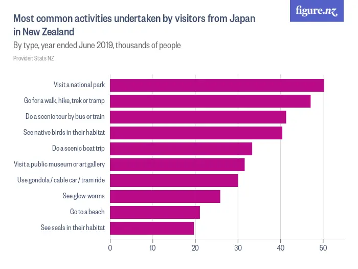 Most common activities undertaken by visitors from Japan in New Zealand - By type, year ended June 2019, thousands of people