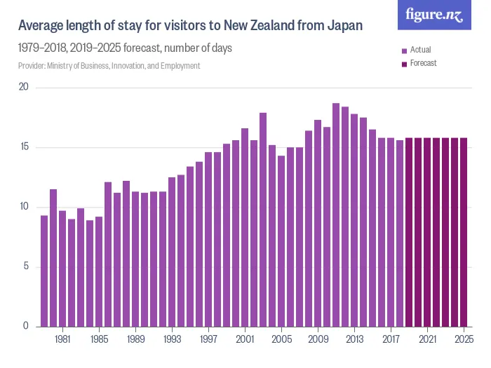 Average length of stay for visitors to New Zealand from Japan  - 1979–2018, 2019–2025 forecast, number of days