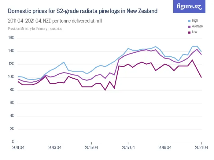 Domestic prices for S2-grade radiata pine logs in New Zealand - 2015 Q2–2025 Q2, NZD per tonne delivered at mill