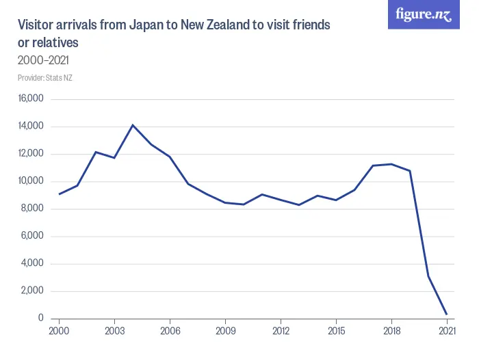Visitor arrivals from Japan to New Zealand to visit friends or relatives - 1979–2024