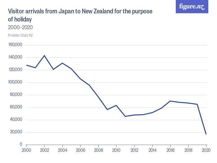 Visitor arrivals from Japan to New Zealand for the purpose of holiday - 1979–2024