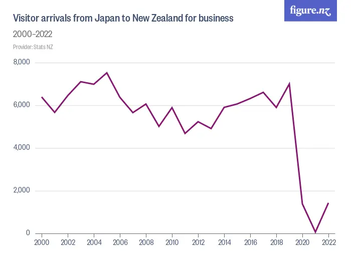 Visitor arrivals from Japan to New Zealand for business - 1979–2024