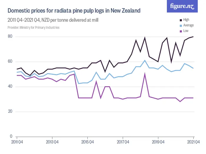 Domestic prices for radiata pine pulp logs in New Zealand - 2015 Q2–2025 Q2, NZD per tonne delivered at mill