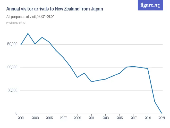 Annual visitor arrivals to New Zealand from Japan - All purposes of visit, 1997–2024