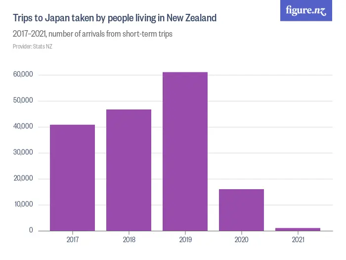 Trips to Japan taken by people living in New Zealand - 2017–2024, number of arrivals from short-term trips
