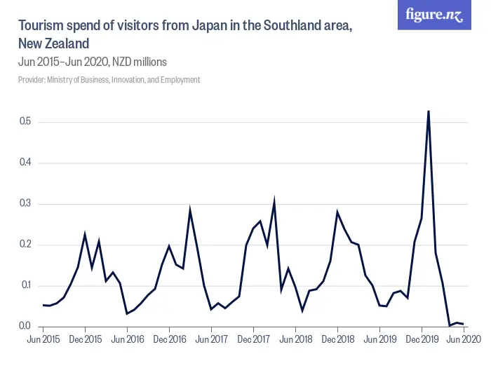 Tourism spend of visitors from Japan in the Southland area, New Zealand - Jun 2015–Jun 2020, NZD millions