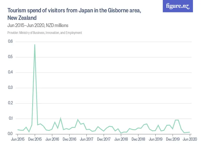 Tourism spend of visitors from Japan in the Gisborne area, New Zealand - Jun 2015–Jun 2020, NZD millions