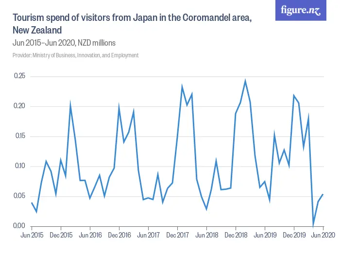 Tourism spend of visitors from Japan in the Coromandel area, New Zealand - Jun 2015–Jun 2020, NZD millions
