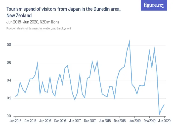 Tourism spend of visitors from Japan in the Dunedin area, New Zealand - Jun 2015–Jun 2020, NZD millions