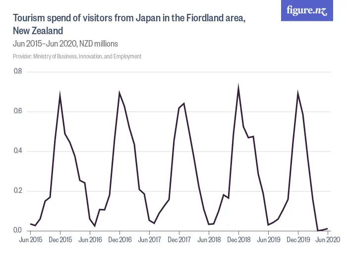 Tourism spend of visitors from Japan in the Fiordland area, New Zealand - Jun 2015–Jun 2020, NZD millions